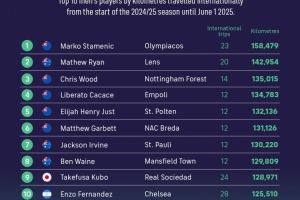 球员国际旅行里程：澳大利亚+新西兰球员前8，久保建英、恩佐上榜