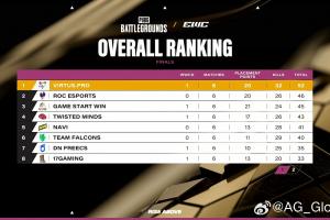 绝地求生EWC决赛第一日赛果：GSM和17首日各吃一鸡 分列第三、第八