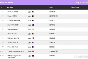 巴黎奥运1500米冠军霍克12分58秒30，夺世锦赛男子5000米冠军