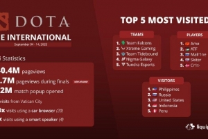 Liquipedia分享Ti14浏览量：被浏览4040万次 总决赛高达670万次！