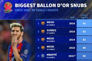 无缘金球年份最高进球+助攻数据榜：前4梅西占3席 C罗3度上榜