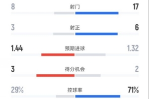 摩纳哥2-2曼城全场数据：射门8-17，射正3-6，控球率29%-71%