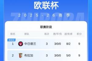 大混战欧联积分榜：前8仅两支五大联赛队 罗马2连败尼斯3连败